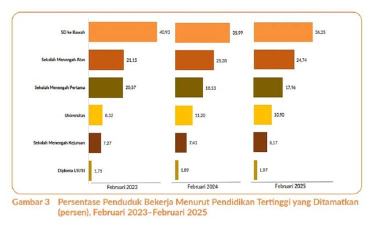 Persentase Penduduk Bekerja Menurut Pendidikan Tertinggi yang Ditamatkan (persen) dalam rentang Februari 2023 hingga Februari 2025. (FOTO: TESTI PRISCILLA)