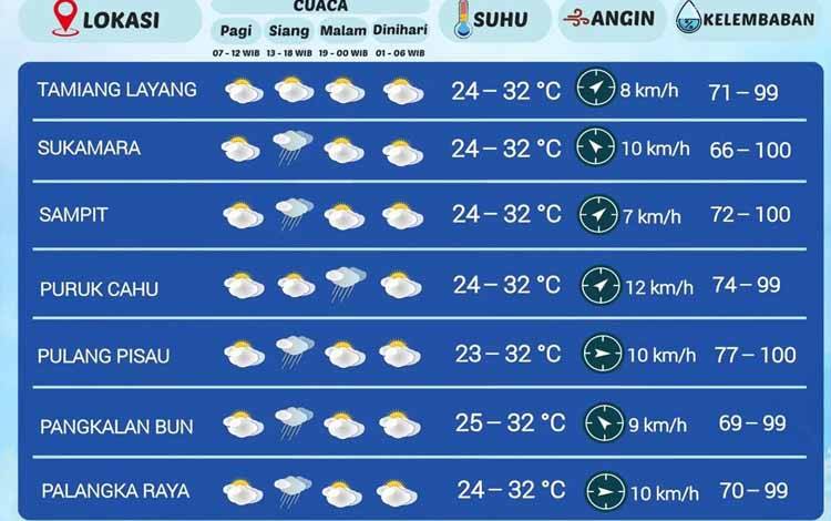 Prakiraan cuaca Kalteng seminggu kedepan (Foto : Stasiun Meteorologi Kelas I Tjilik Riwut Palangka Raya)