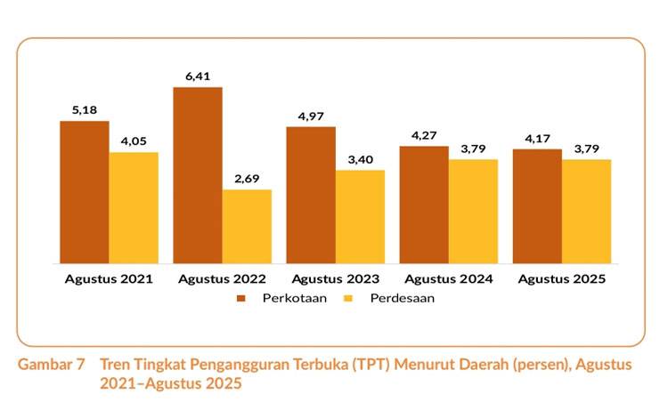 Tingkat pengangguran terbuka di Kalteng menurut daerahnya. (FOTO: Istimewa)