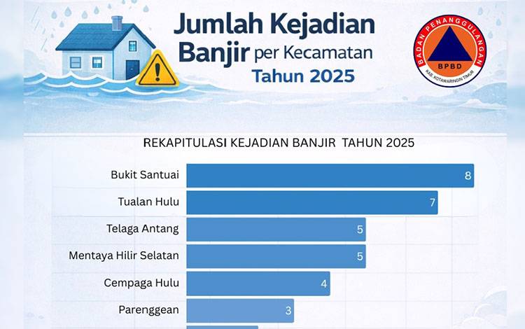 Data BPBD Kotim terkait bencana banjir tahun 2025