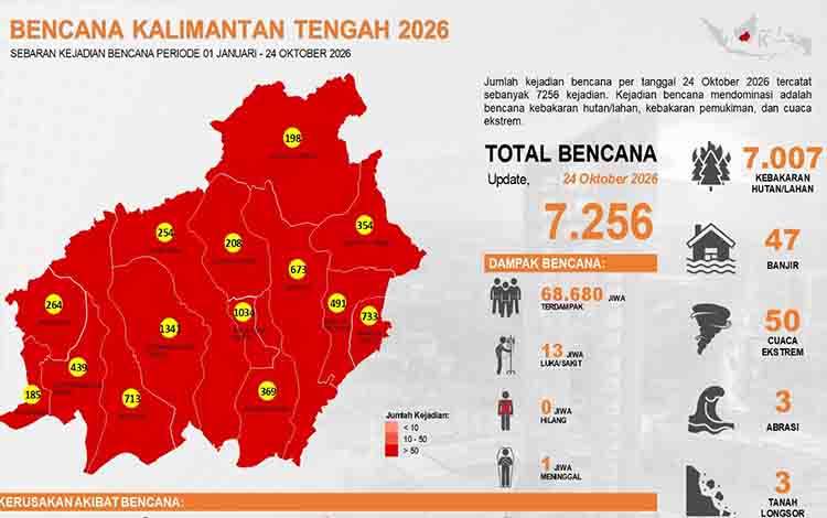 Karhutla Kalteng 2026 Tembus 7.007 Kejadian dan 20.247,99 Hektare, Hotspot Oktober Sudah 142.697 Titik