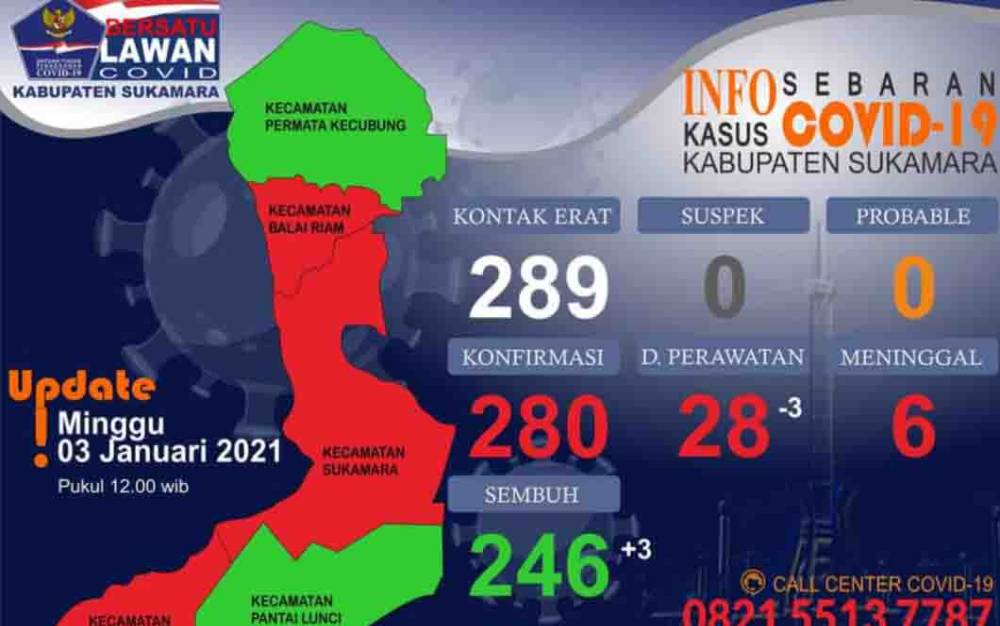 Pasien Covid-19 Sukamara Menurun, Tersisa 28 Orang Masih Dalam Perawatan