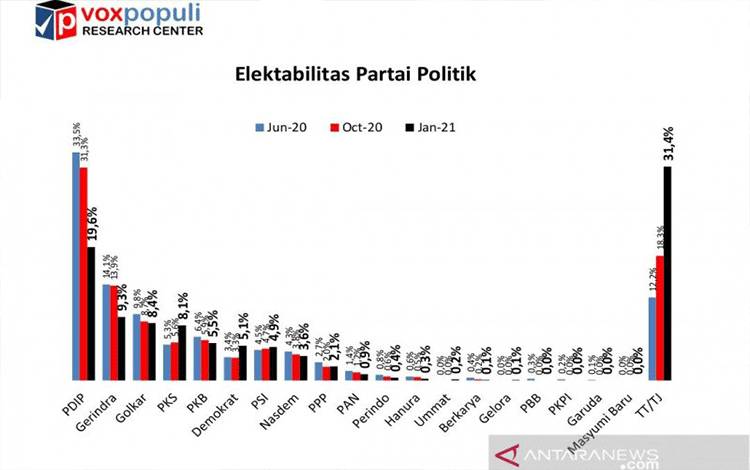 Survei Voxpopuli: Elektabilitas PDIP dan Gerindra Turun, Partai ini yang Naik