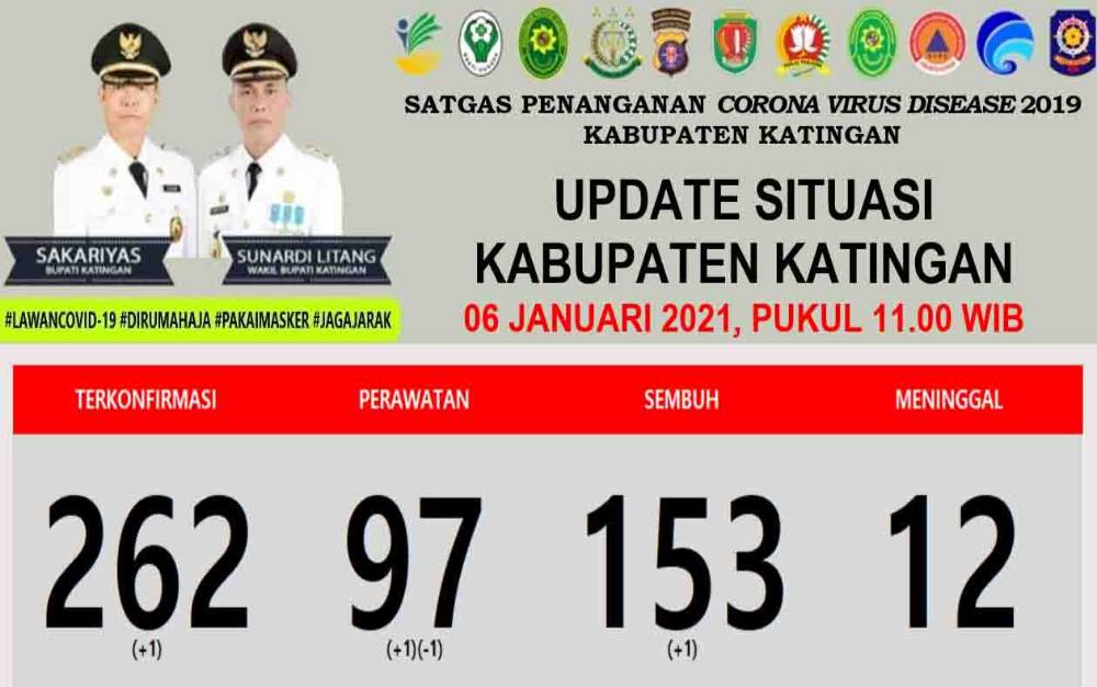 Pasien Covid-19 Sembuh di Katingan Bertambah 1 Orang