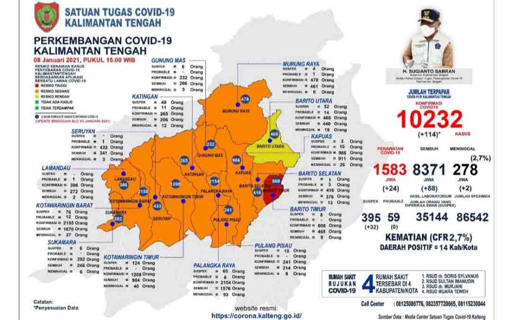 Angka Kesembuhan Pasien Covid-19 Meningkat, Kotawaringin Barat Masuk Zona Orange