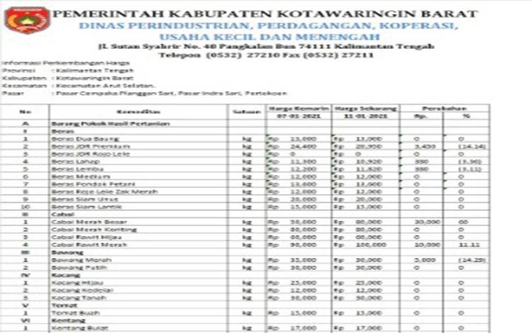 Awal Tahun 2021, Sejumlah Harga Komoditas di Kobar Turun