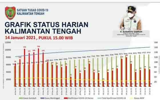 Palangka Raya Kembali Sumbang Tambahan Tertinggi Kasus Positif Covid-19 di Kalteng