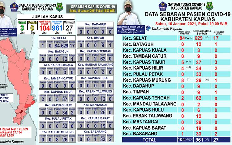 Update Covid-19 Kapuas: Kasus Positif Bertambah 24, Sembuh 8 Orang