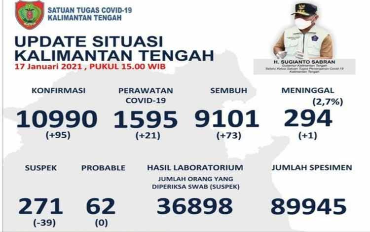 Update Covid-19 Kapuas Sumbang Terbanyak Pasien Sembuh