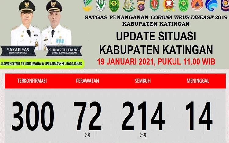 Update Terkait Covid-19 di Katingan: 3 Warga Sembuh
