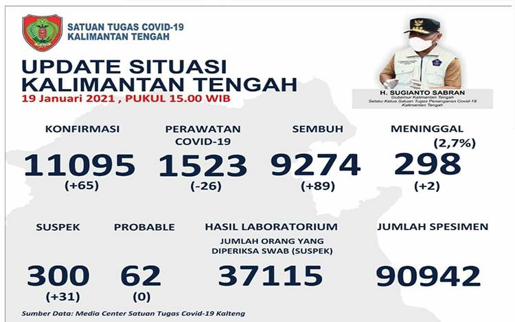 Update Covid-19 Hari ini, Kasus Sembuh Palangka Raya Tertinggi Kalteng