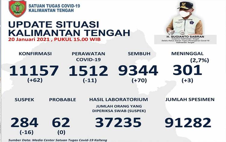 Update Covid-19 Kalteng, Kasus Sembuh Kabupaten Kotawaringin Barat Tertinggi