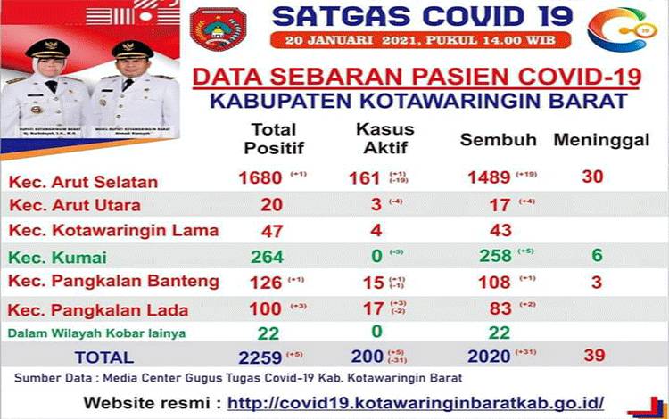 Kabar Gembira, Kecamatan Kumai Capai Zona Hijau Covid-19