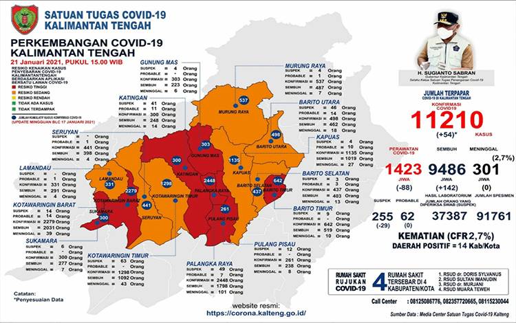 7 Kabupaten di Kalteng ini Masih Zona Merah