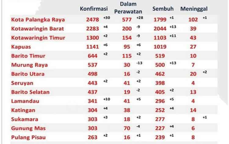 Update Hari Ini, 54 Orang Dinyatakan Sembuh dari Covid-19