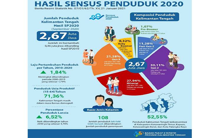 Penduduk Kalteng Didominasi Generasi Z dan Milenial, Ini Rinciannya