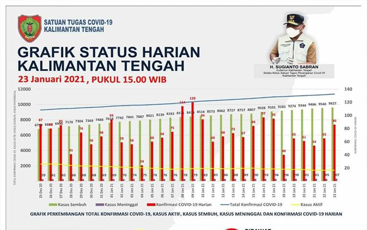 Update Covid-19 Kalteng, Kotawaringin Barat Sumbang Penambahan Kasus Terbanyak