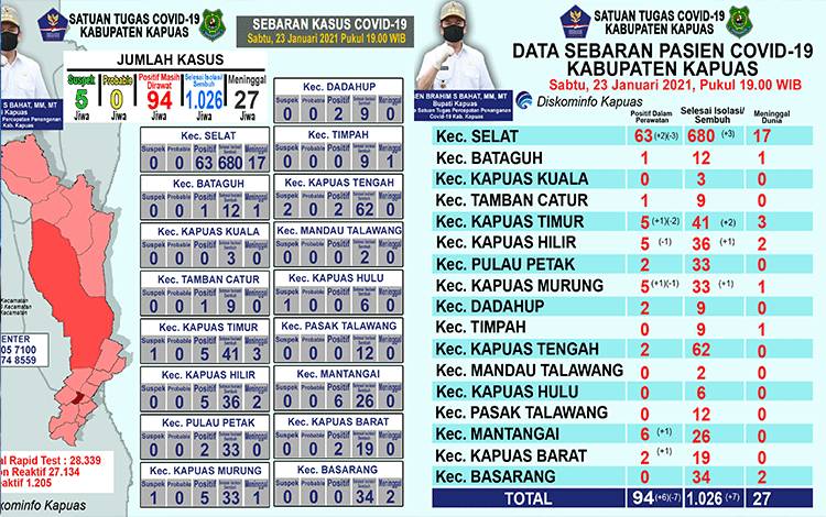 Update Covid-19 Kapuas: Kasus Positif Bertambah 6 dan 7 Orang Sembuh