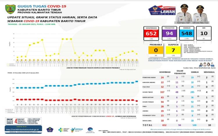 Ini Kecamatan di Barito Timur yang Tidak Lagi Memiliki Pasien Covid-19