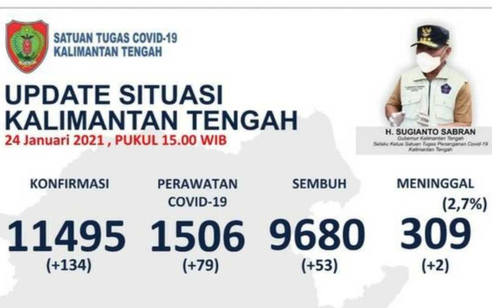 Update Covid-19 Kalteng, Kasus Konfirmasi Meningkat Tinggi