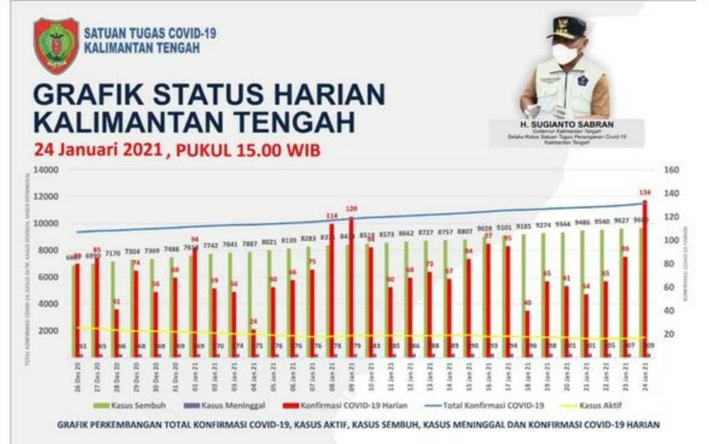 Hari ini Ada Tambahan 53 Pasien Sembuh dari Covid-19 di Kalteng