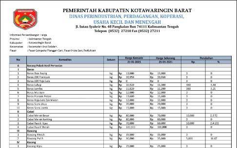 Harga Kebutuhan Pokok di Kotawaringin Barat Hari ini Stabil, Berikut Daftarnya