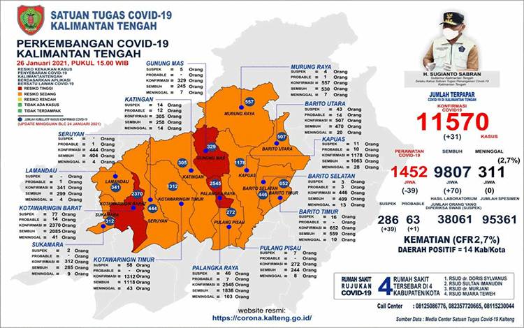 Menurun, Zona Merah Covid-19 Kalteng Sisa 3 Kabupaten/Kota