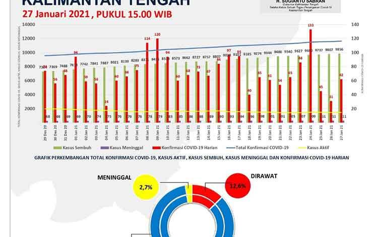 Update Covid-19 Kalteng 49 Orang Dinyatakan Sembuh