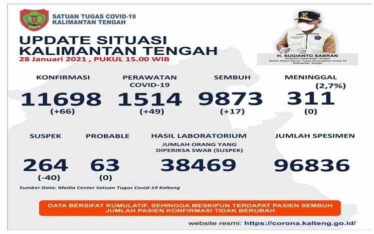 Kotawaringin Barat Tertinggi Kasus Positif Covid-19