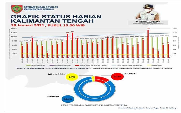 Satgas Covid-19 Kalteng Nyatakan 17 Pasien Sembuh