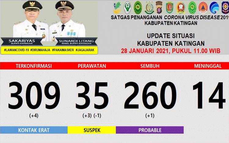 4 Warga Katingan Positif dan 1 Sembuh dari Covid-19 Hari Ini