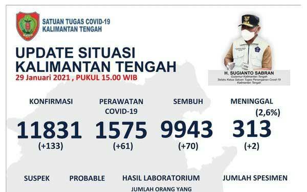 70 Pasien Covid-19 di Kalteng Dinyatakan Sembuh