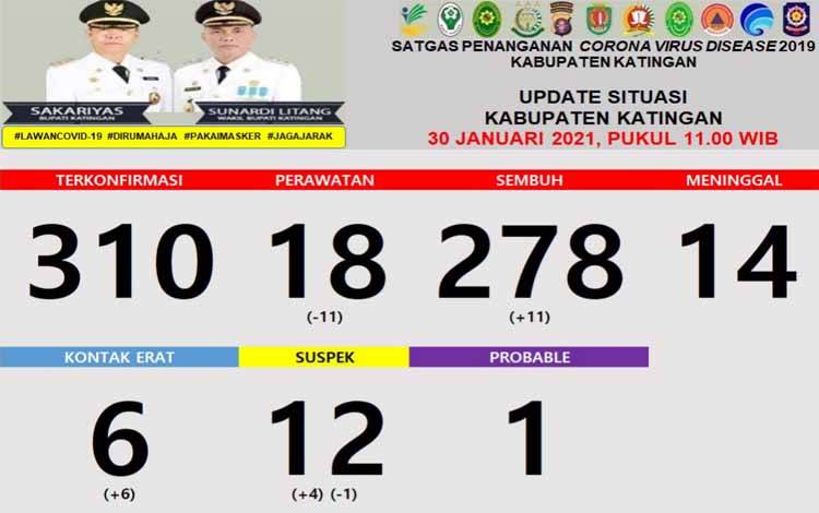11 Warga Katingan Sembuh Covid-19