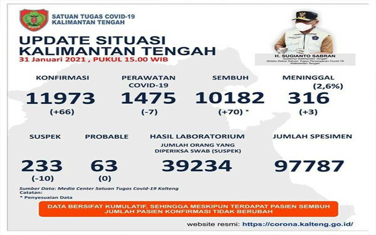 Palangka Raya Kembali Sumbang Penambahan Kasus Covid-19