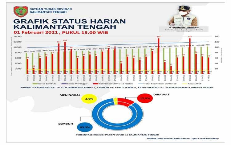 Palangka Raya Kembali Pimpin Kasus Sembuh Harian Covid-19 Kalteng