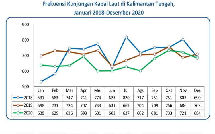 Kunjungan Kapal Laut di Pelabuhan Wilayah Kalteng Turun 5,13 Persen