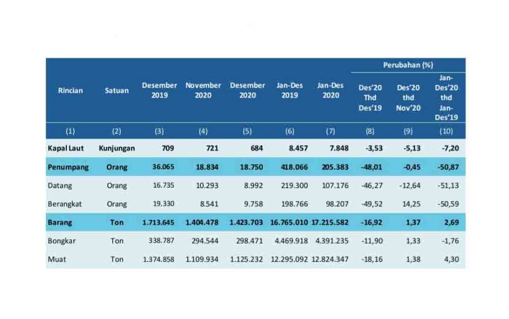 Kunjungan Kapal Laut di Kalteng pada 2020 Turun