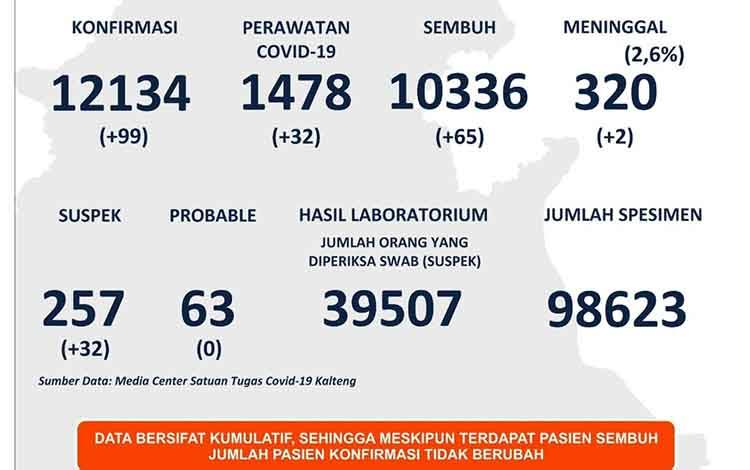 Satgas Covid-19 Kalteng Nyatakan 65 Orang Sembuh