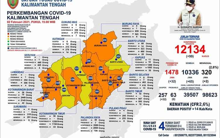 Membaik Kalteng Nihil Zona Merah Covid-19