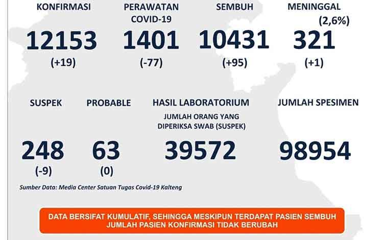 Update Covid-19: Kapuas dan Palangka Raya Sumbang Pasien Sembuh Terbanyak