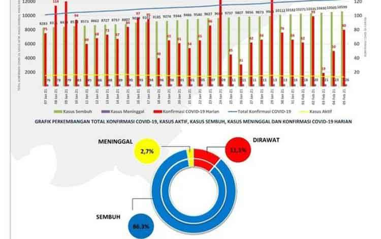 Update Harian, Satgas Covid-19 Kalteng Catat 94 Orang Sembuh