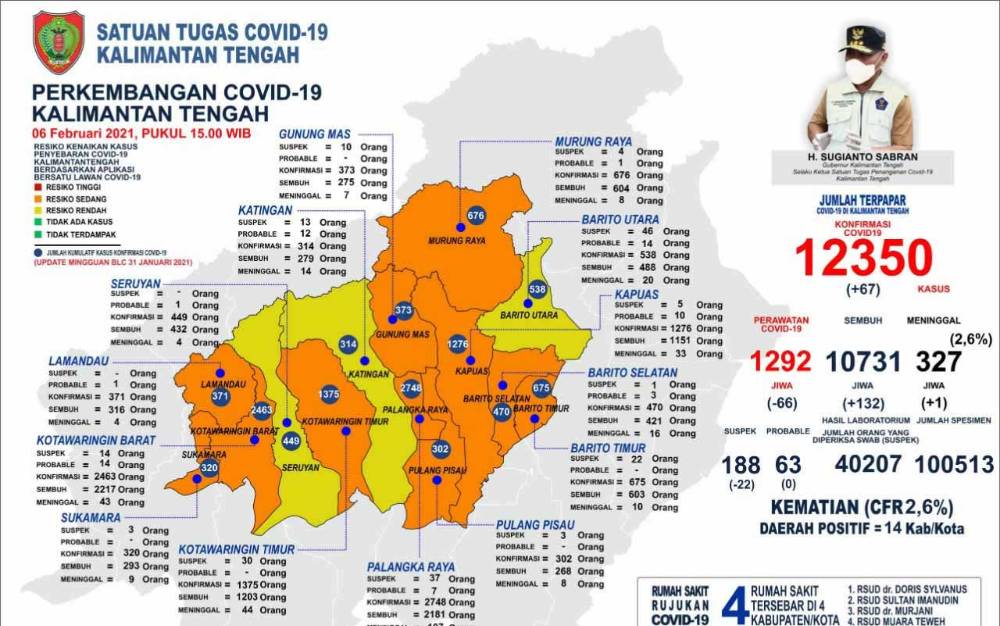 Hari ini, Kasus Positif Covid-19 di Kalteng Bertambah 67