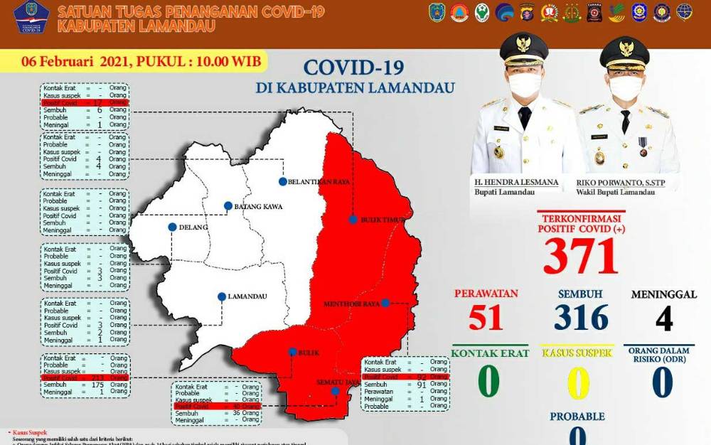 Kasus Positif Covid-19 Klaster Perkantoran di Lamandau Terus Meningkat