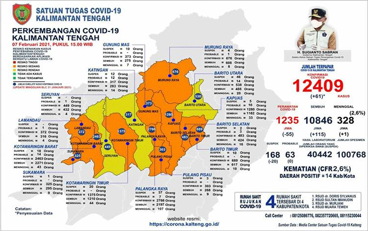 Update Covid-19 Kalteng: Penambahan 61 Kasus, ini Sebarannya