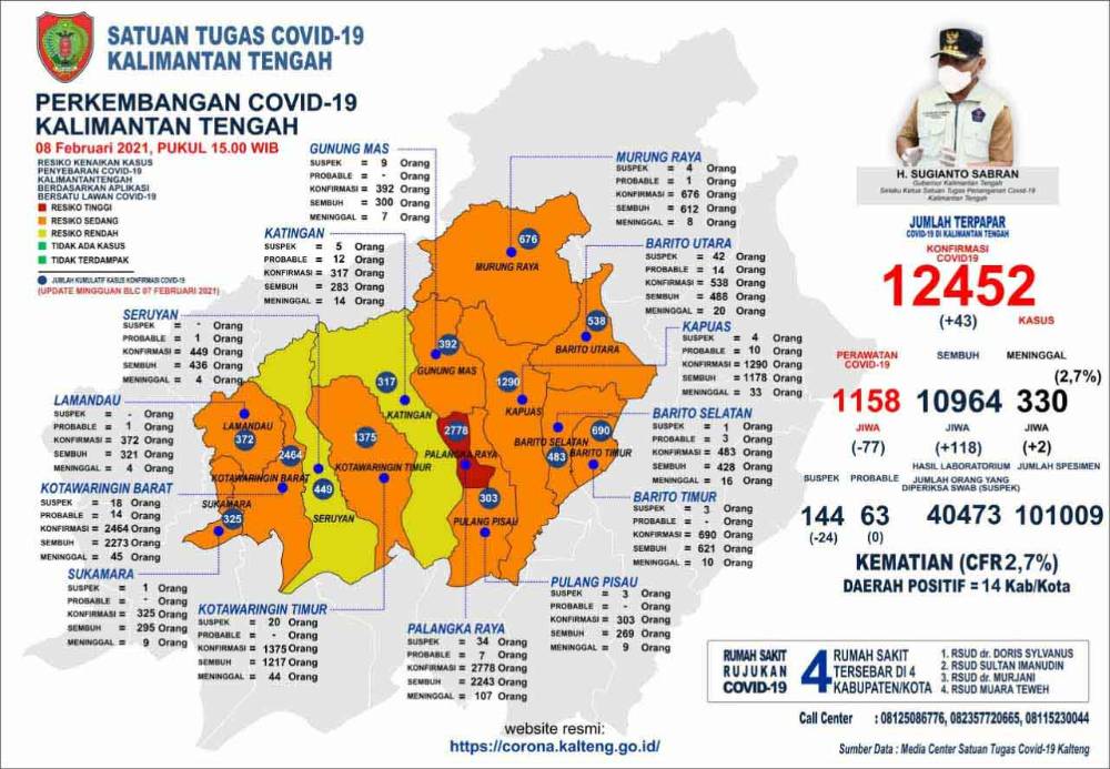 Data Tim Satgas: Kasus Konfirmasi Covid-19 Tunjukan Penurunan