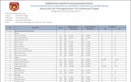 Ini Daftar Pergerakan Harga Kebutuhan Pokok di Kotawaringin Barat