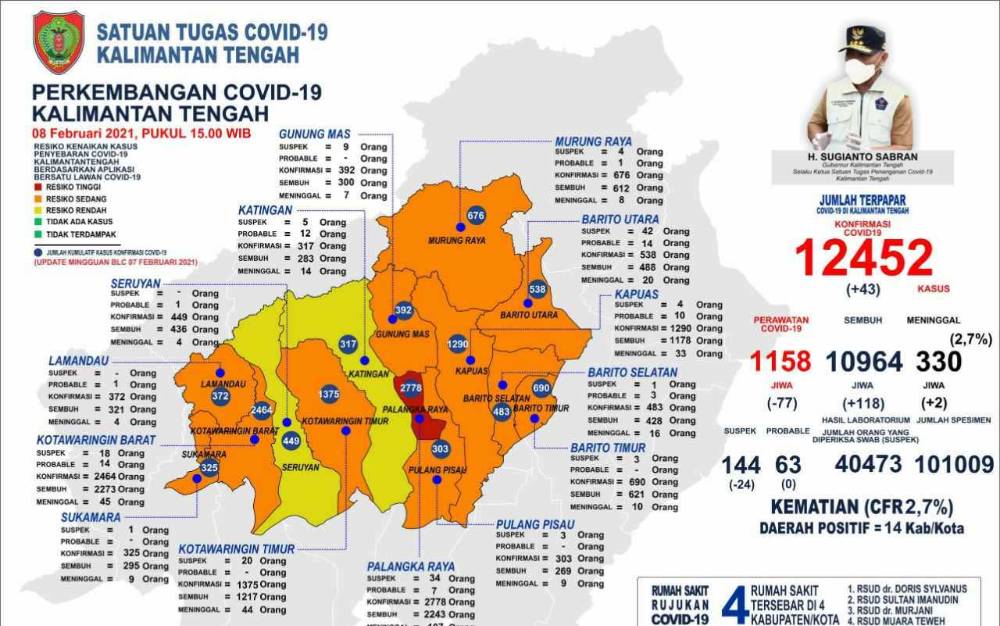 Kota Palangka Raya Kembali Zona Merah Covid-19