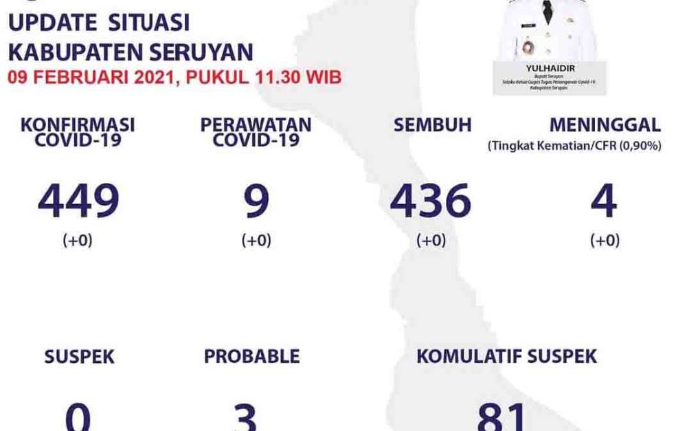Ini Perkembangan Kasus Covid-19 di Kabupaten Seruyan