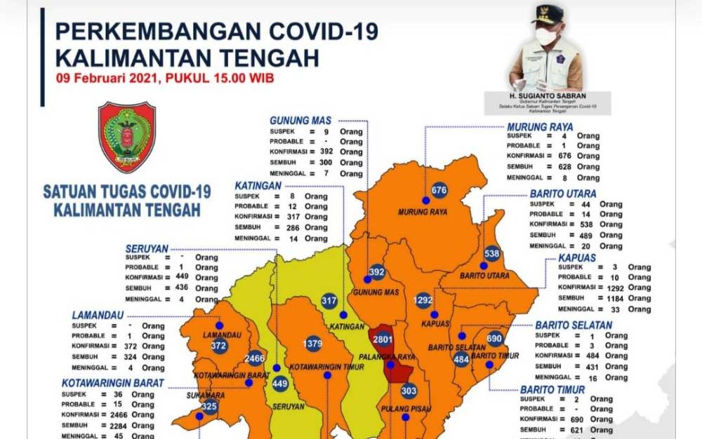 Hanya 5 Wilayah di Kalteng Sumbang Kasus Baru Covid-19