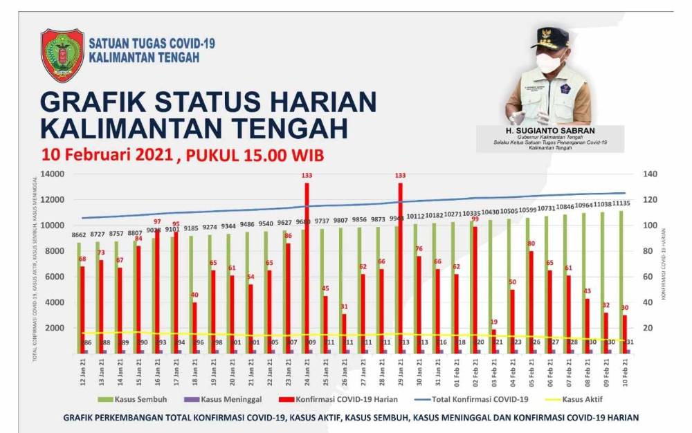 Pasien Covid-19 Dalam Perawatan di Kalteng Tinggal 8,4 Persen